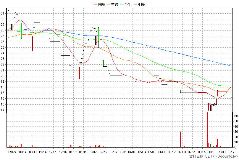 6236 中湛 日K線圖