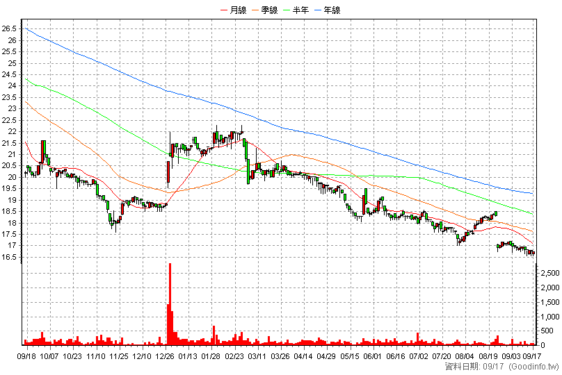 6248 沛波 日K線圖