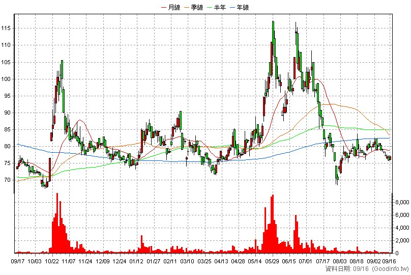 6411 晶焱 日K線圖
