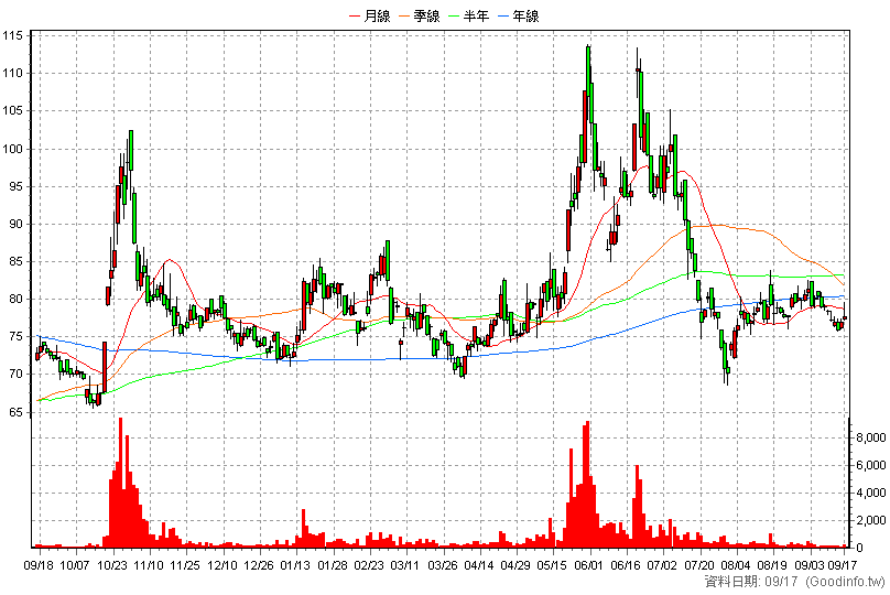 6411 晶焱 日K線圖(股價已還原權息)