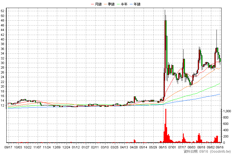 6428 淘米 日K線圖