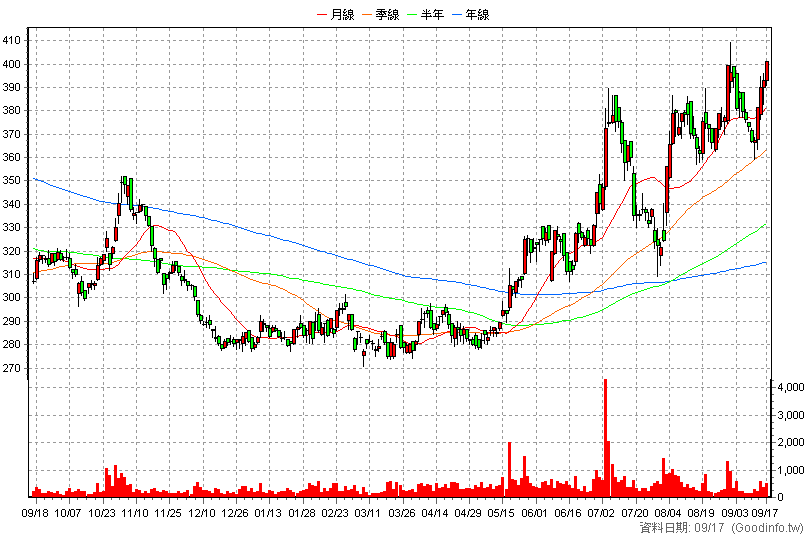 6491 晶碩 日K線圖