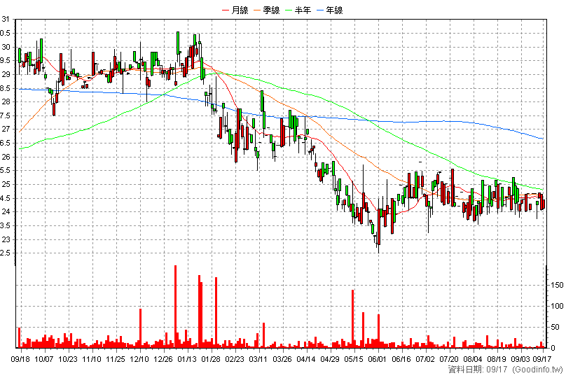 6496 科懋 日K線圖(股價已還原權息)