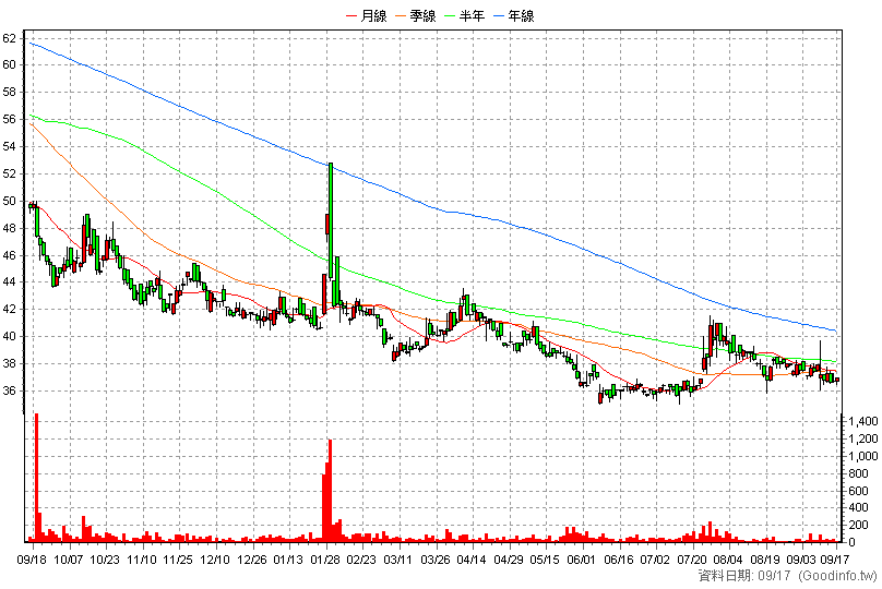 6504 南六 日K線圖