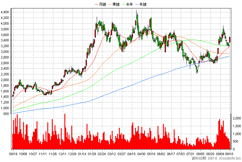 6510 精測 日K線圖