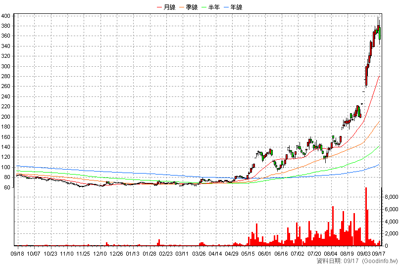 6538 倉和 日K線圖