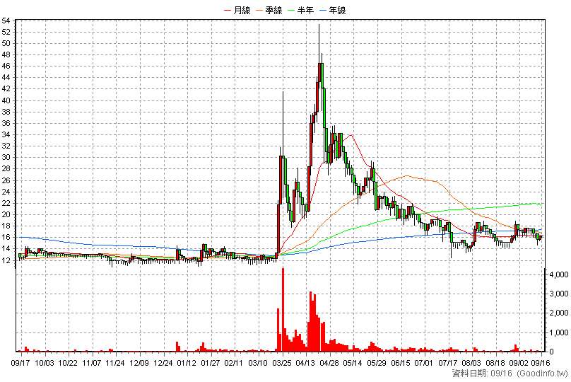 6559 研晶 日K線圖