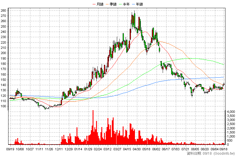 6568 宏觀 日K線圖(股價已還原權息)