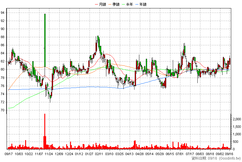6576 逸達 日K線圖