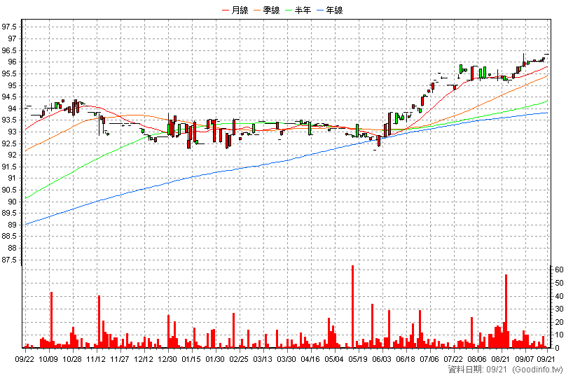 6592A 和潤企業甲特 日K線圖(股價已還原權息)