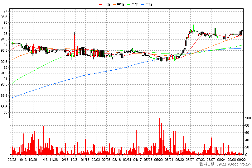 6592B 和潤企業乙特 日K線圖(股價已還原權息)