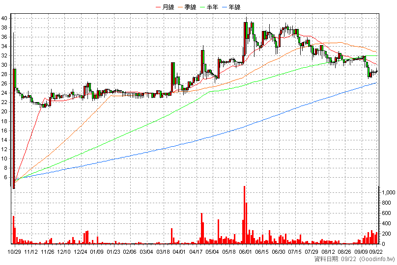 6604 儒億 日K線圖