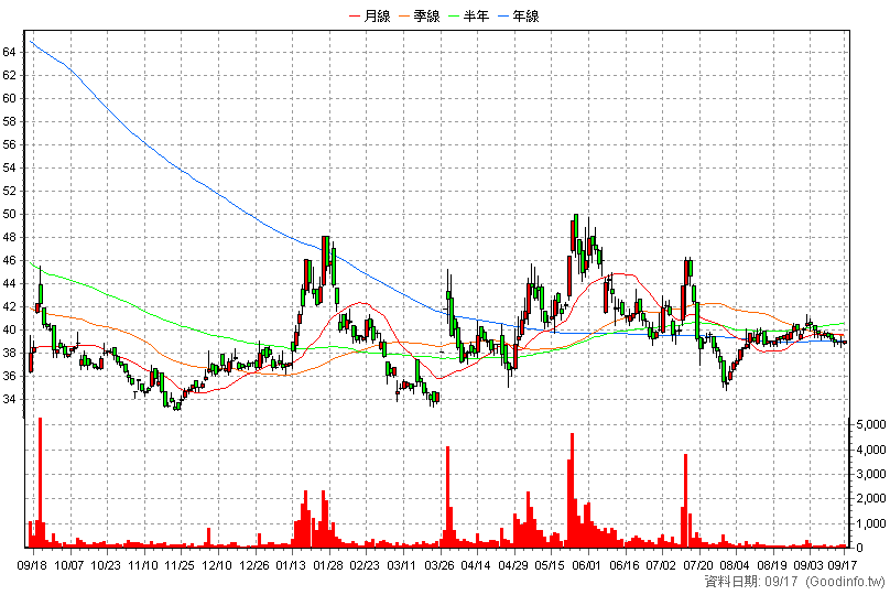 6609 瀧澤科 日K線圖