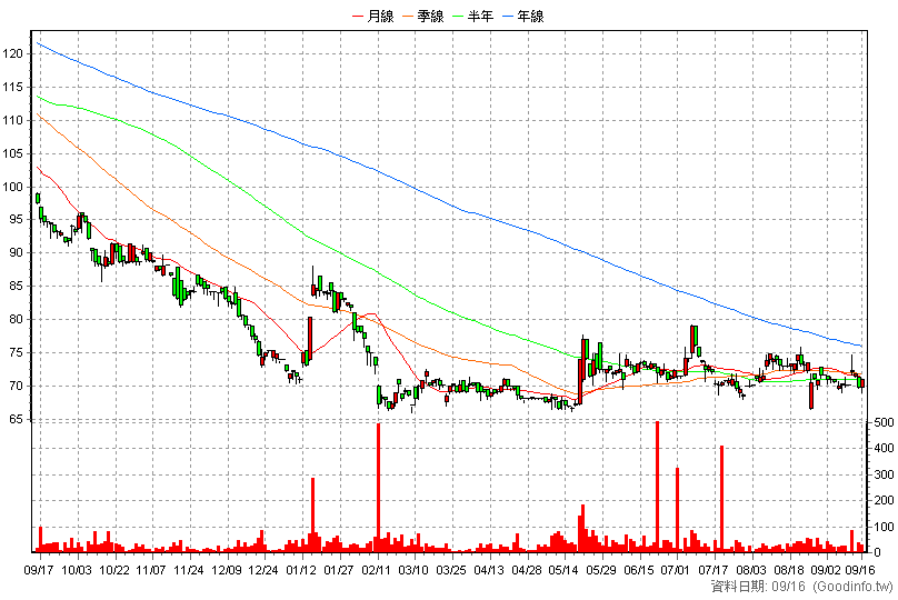 6612 奈米醫材 日K線圖
