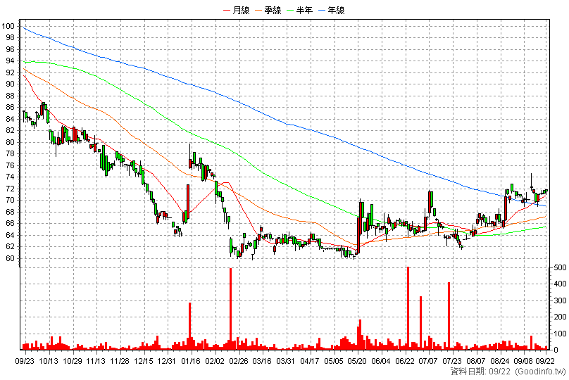 6612 奈米醫材 日K線圖(股價已還原權息)