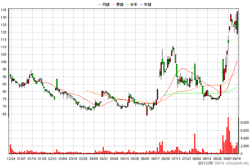 6620 漢達 日K線圖