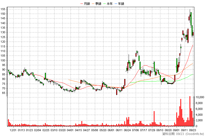 6620 漢達 日K線圖(股價已還原權息)