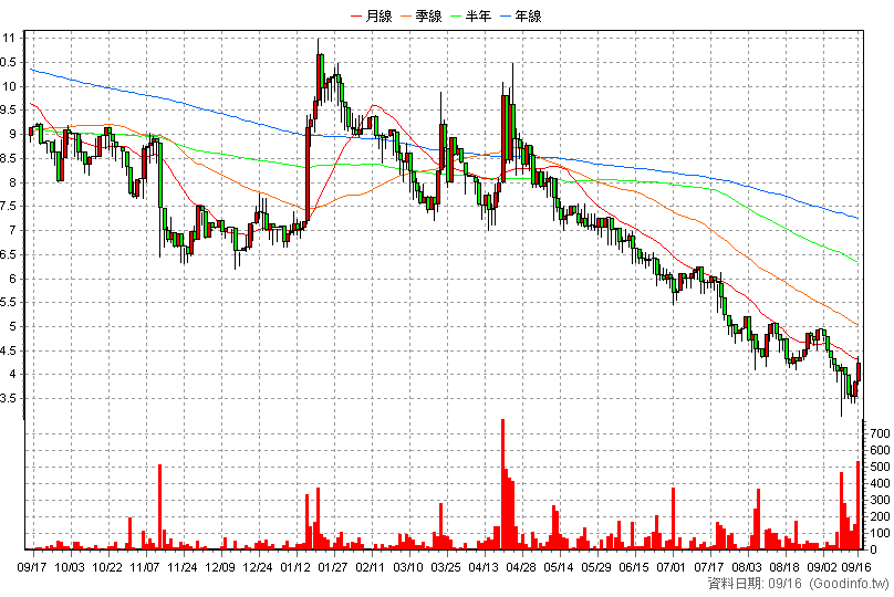 6639 源大環能 日K線圖