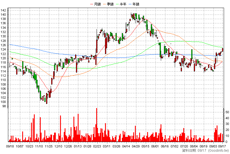 6655 科定 日K線圖