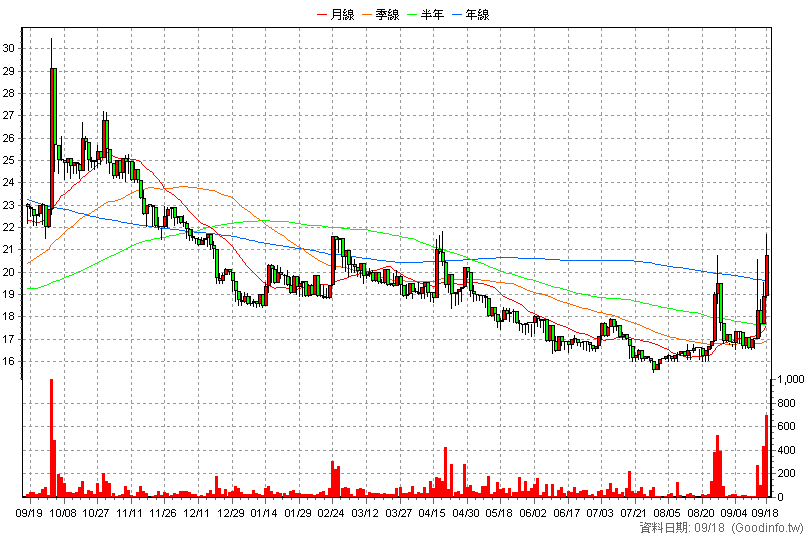 6677 瑩碩生技 日K線圖