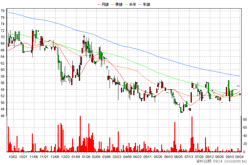 6680 鑫創電子 日K線圖(股價已還原權息)