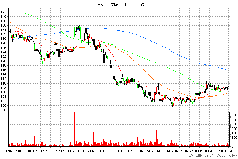 6728 上洋 日K線圖(股價已還原權息)