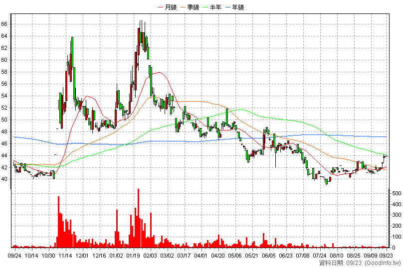 6751 智聯服務 日K線圖(股價已還原權息)
