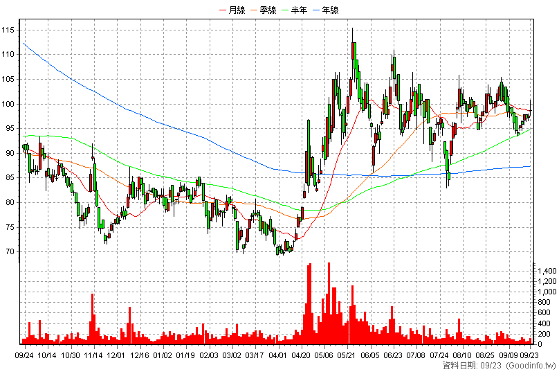 6756 威鋒電子 日K線圖(股價已還原權息)