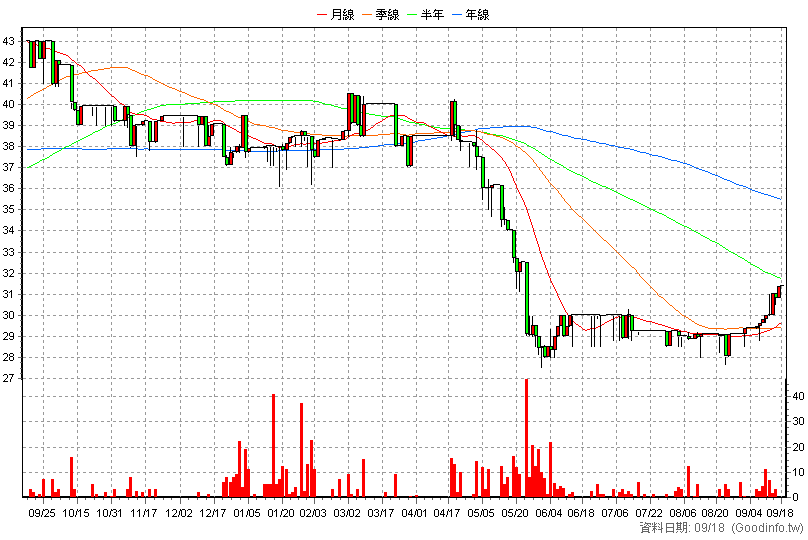 6758 冠亞 日K線圖