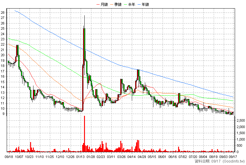 6946 三地能源 日K線圖