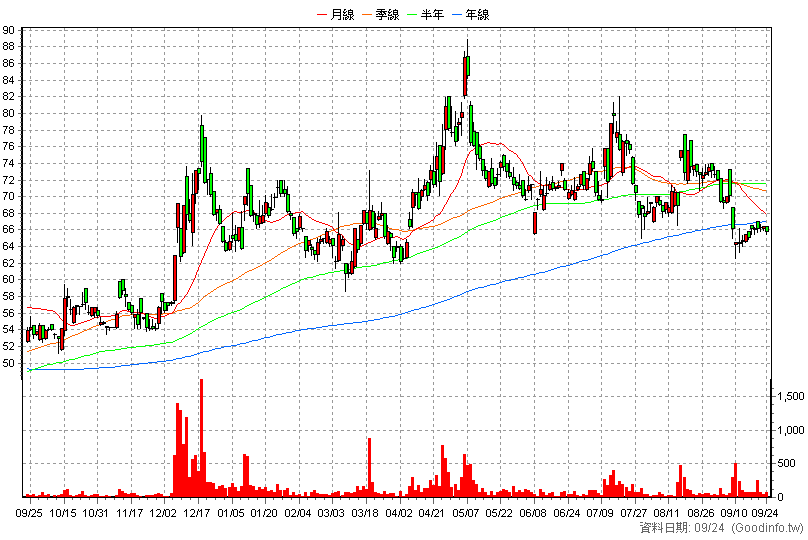 6967 汎瑋材料 日K線圖(股價已還原權息)
