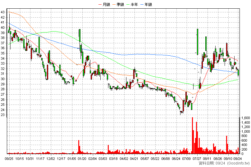 6969 成信實業*-創 日K線圖(股價已還原權息)