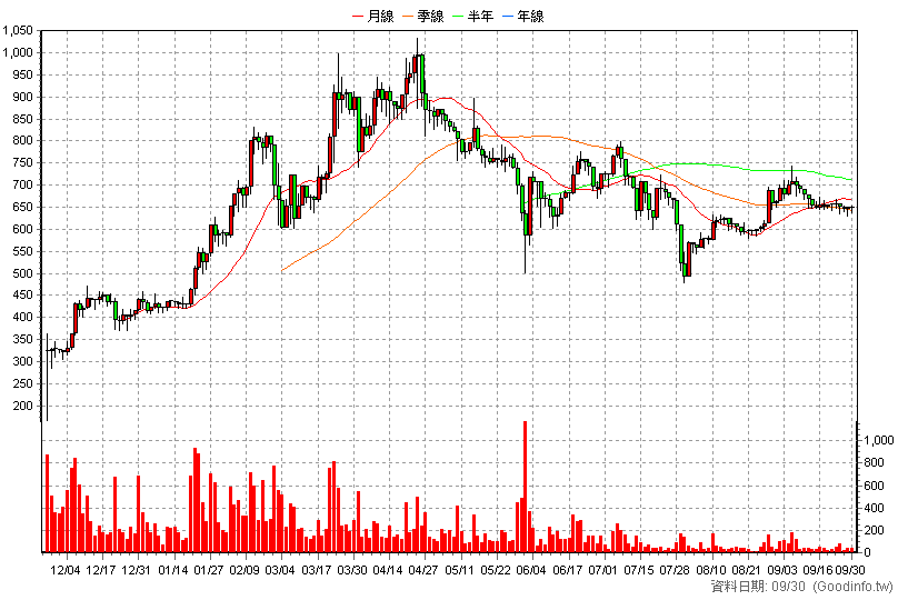 7669 碩正科技 日K線圖