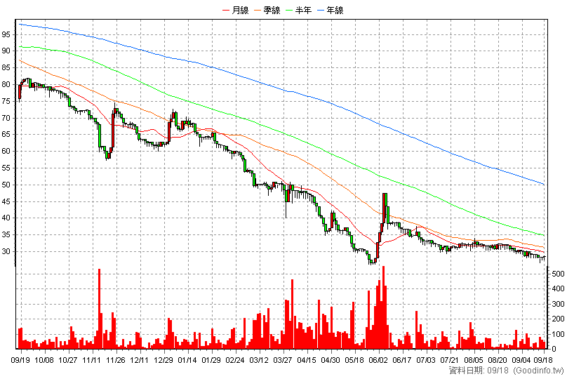 7752 世紀樺欣 日K線圖