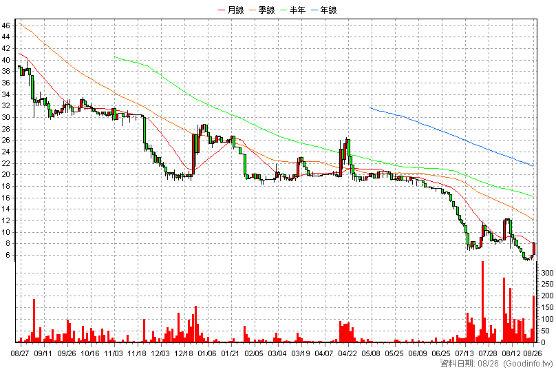 7834 來毅數位 日K線圖