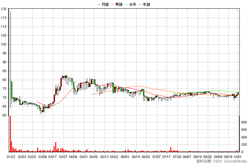 7901 大大寬頻 日K線圖