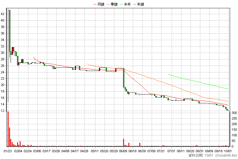 7904 任開數位 日K線圖