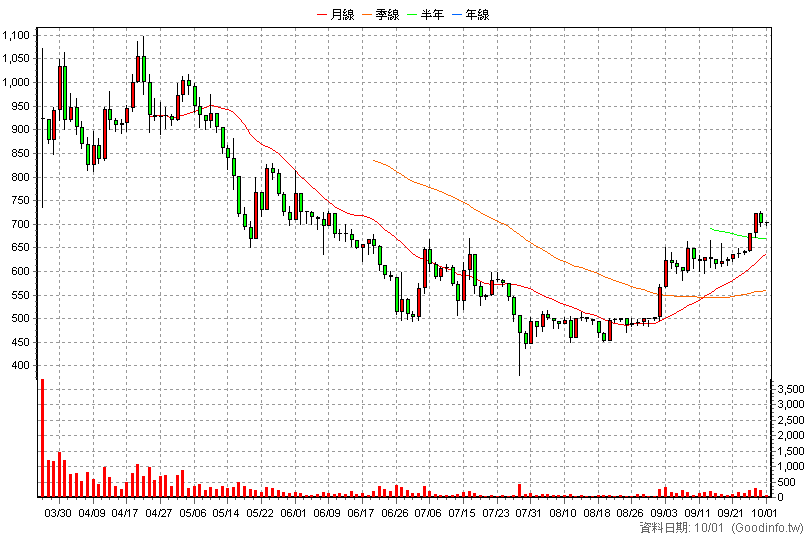 7909 鈺祥 日K線圖