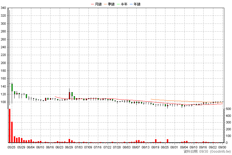 7922 源點* 日K線圖
