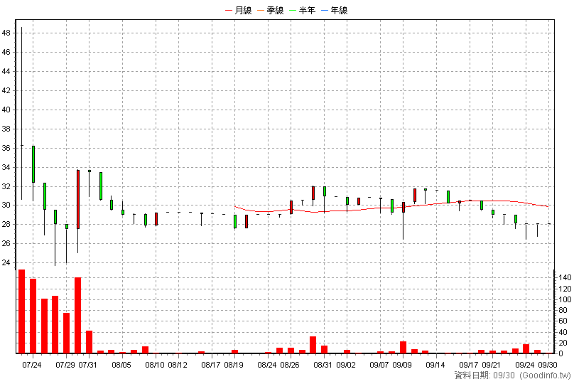 7933 威旭 日K線圖