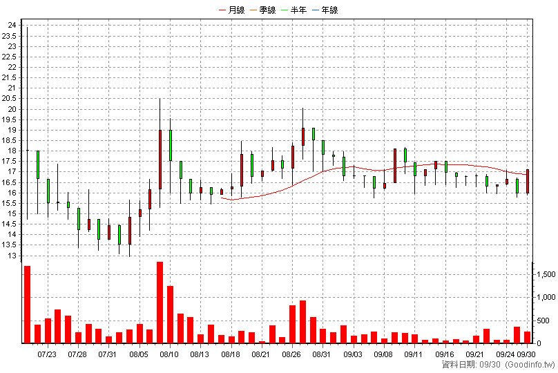 7936 寰聖 日K線圖