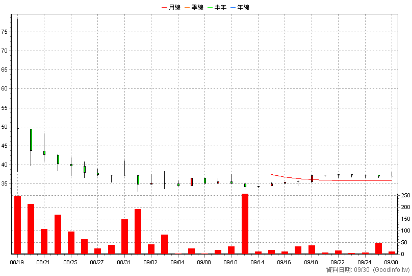7944 睿禾金碳 日K線圖