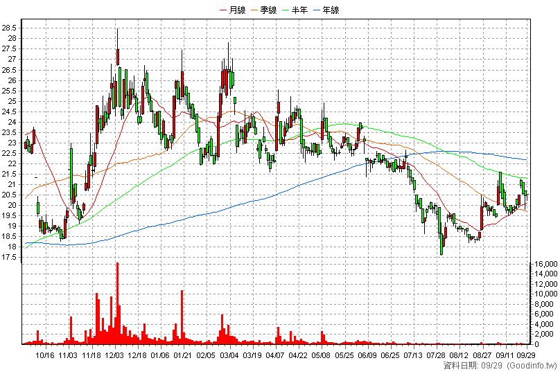 8034 榮群 日K線圖(股價已還原權息)