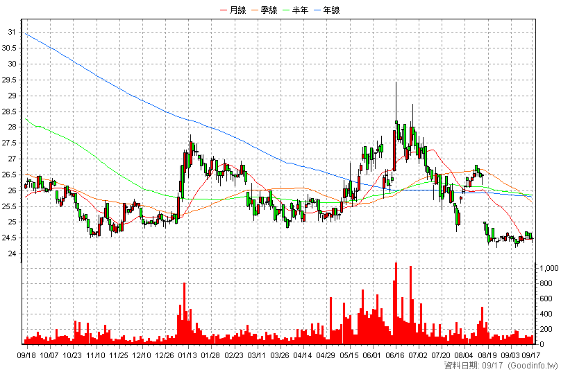 8049 晶采 日K線圖