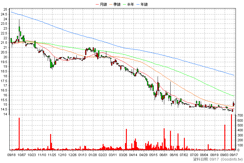 8066 來思達 日K線圖