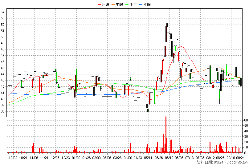 8077 洛碁 日K線圖(股價已還原權息)