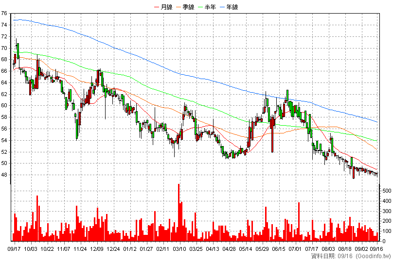 8097 常珵 日K線圖