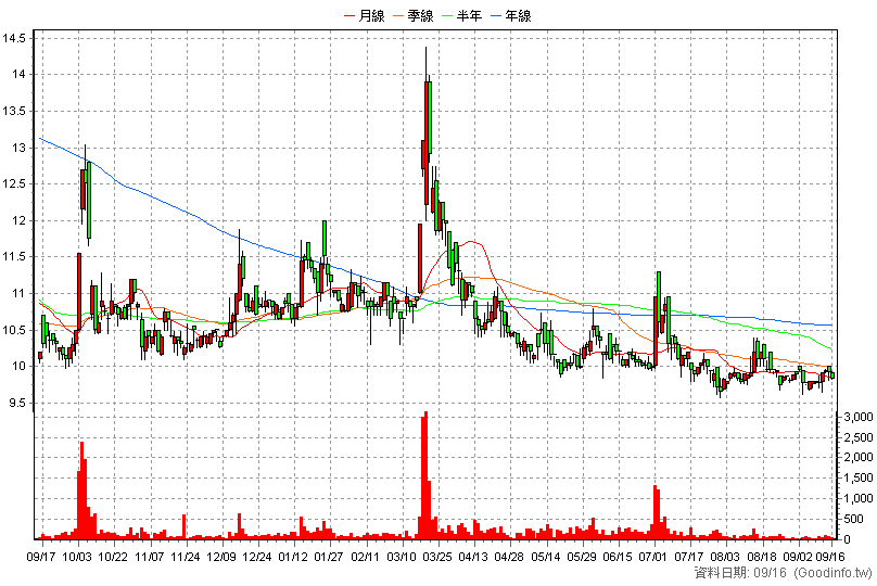 8176 智捷 日K線圖