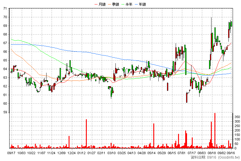 8284 三竹 日K線圖