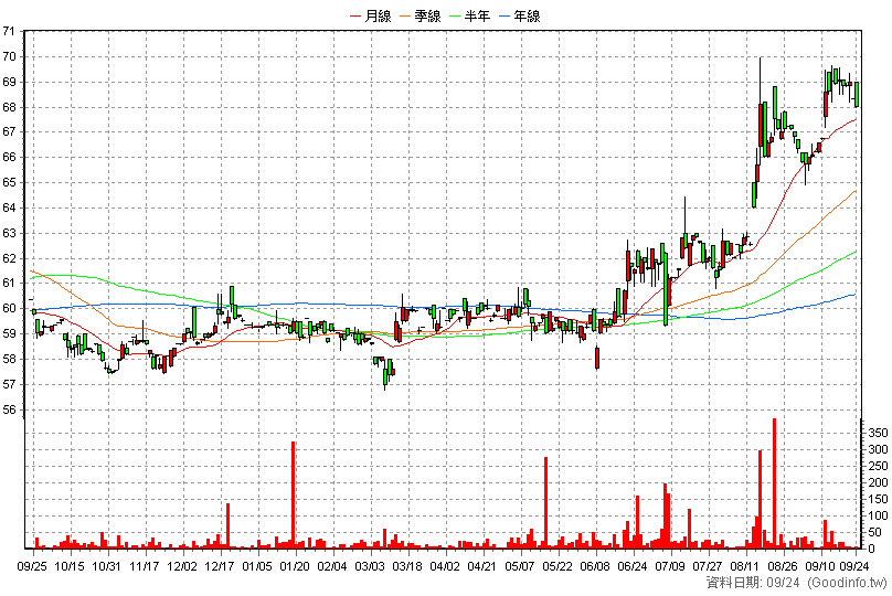 8284 三竹 日K線圖(股價已還原權息)